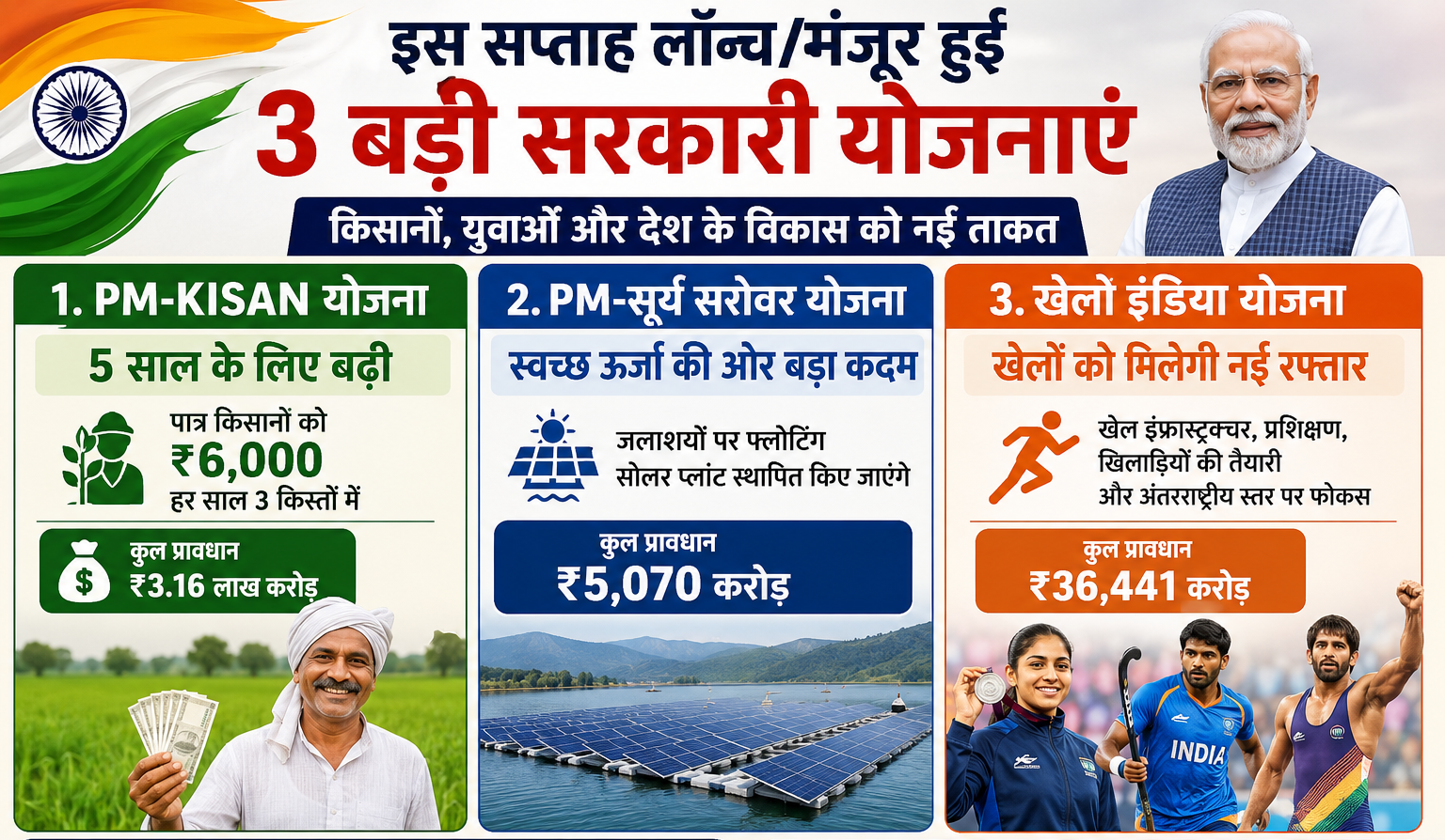 केंद्र सरकार का बड़ा ऐलान: किसानों, खिलाड़ियों और स्वच्छ ऊर्जा को मिली नई ताकत, इस सप्ताह मंजूर हुईं कई अहम योजनाएं