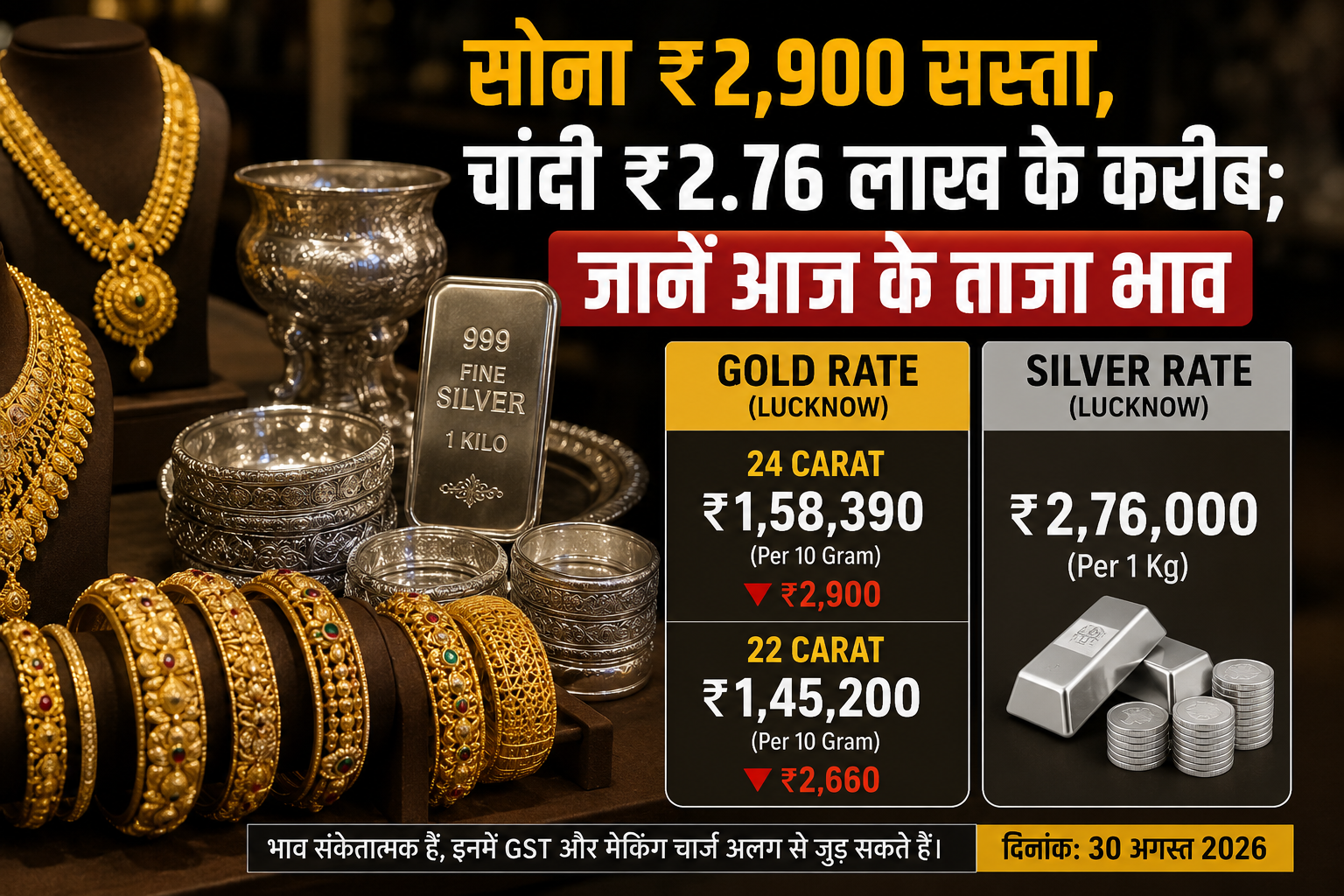 सोना ₹2,900 सस्ता, चांदी ₹2.76 लाख के करीब; जानें आज के ताजा भाव